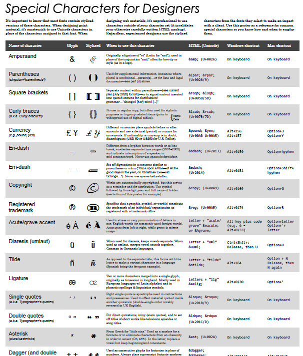 The poster has the name of each character type followed by a description and instructions on how to place that character into your document.